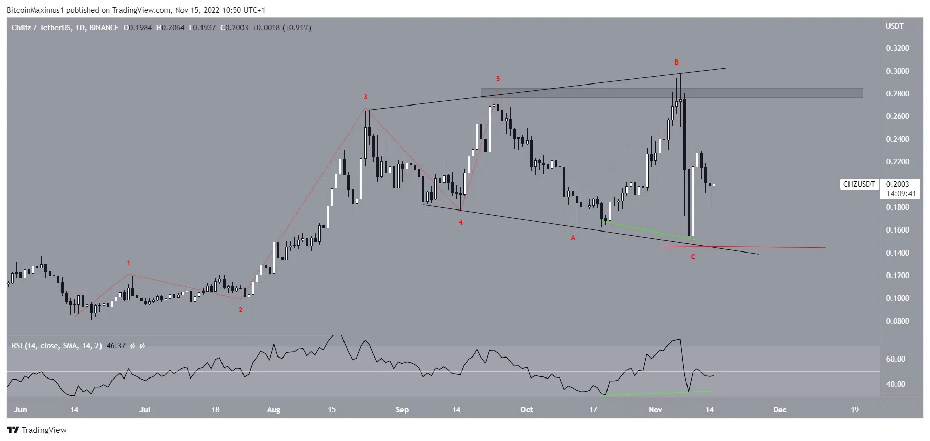 Biểu đồ CHZ/USDT theo TradingView