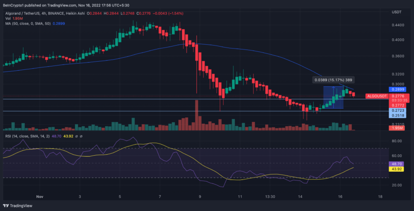 Biểu đồ khung 4 giờ ALGO/USDT | Nguồn: TradingView