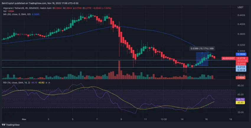 Biểu đồ khung 4 giờ ALGO/USDT | Nguồn: TradingView