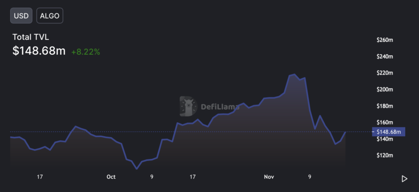 Algorand TVL | Nguồn: Defillama