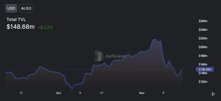 Algorand TVL | Nguồn: Defillama