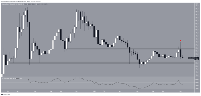 Biểu đồ BNB/USDT theo TradingView