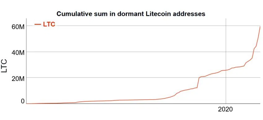 Lượng địa chỉ ví Litecoin