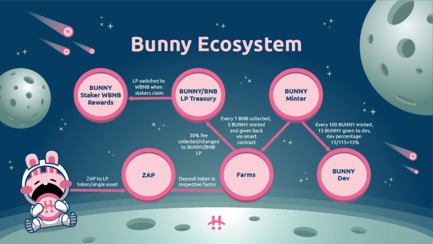 Hệ thống BUNNY token. Nguồn: Pancake Bunny