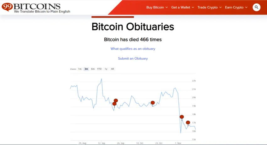 Bitcoin đã được các hãng tin hoặc trên mạng xã hội tuyên bố là “đã chết” tới 466 lần. Nguồn: 99Bitcoins