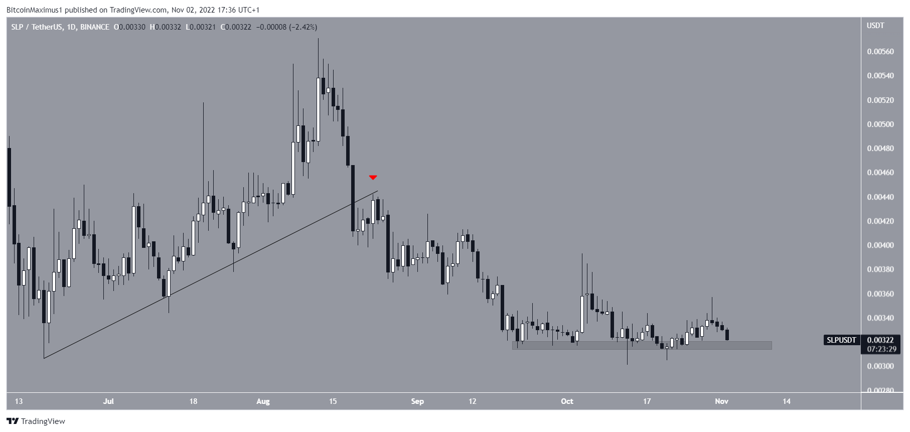 Biểu đồ SLP/USDT theo TradingView