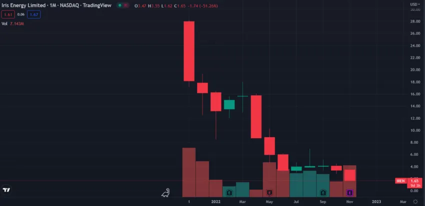 Biểu đồ của IREN/USD | Source: TradingView