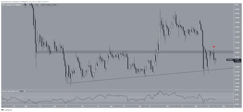 Biểu đồ XRP/USDT theo TradingView