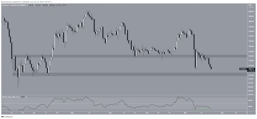 Biểu đồ ETH/USDT theo TradingView