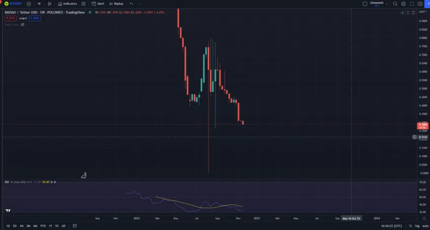 biểu đồ BIT/USDT. Nguồn: Tradingview