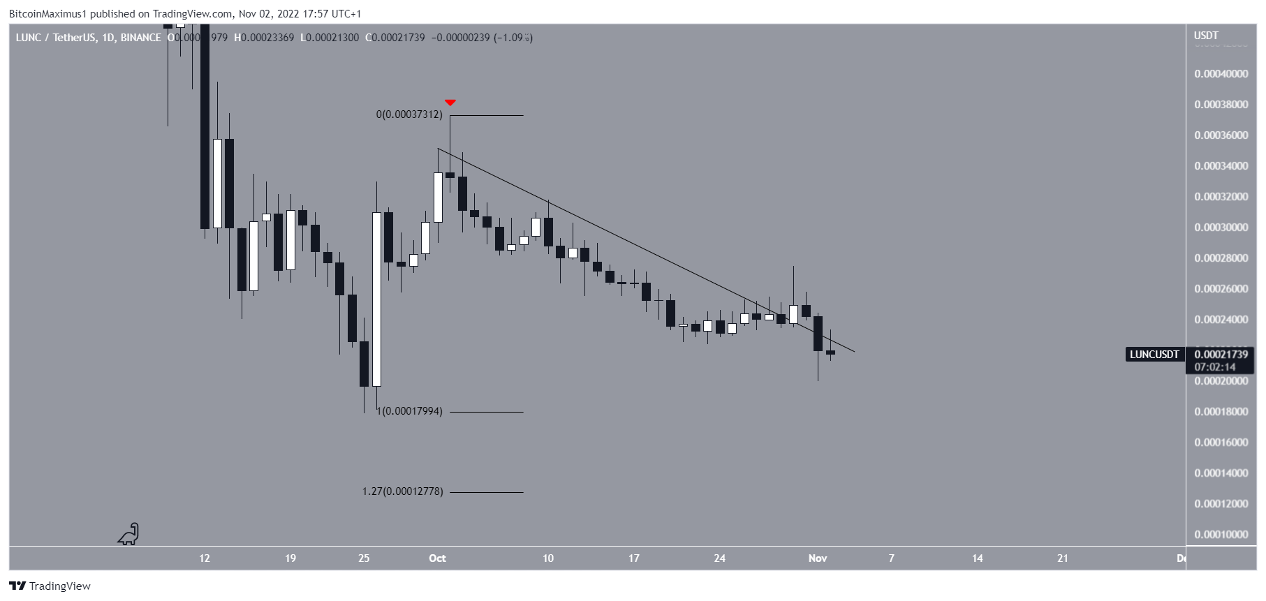 Biểu đồ LUNC/USDT theo TradingView
