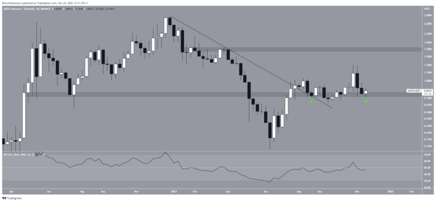Dự đoán giá Polygon: Biểu đồ MATIC/USDT theo TradingView
