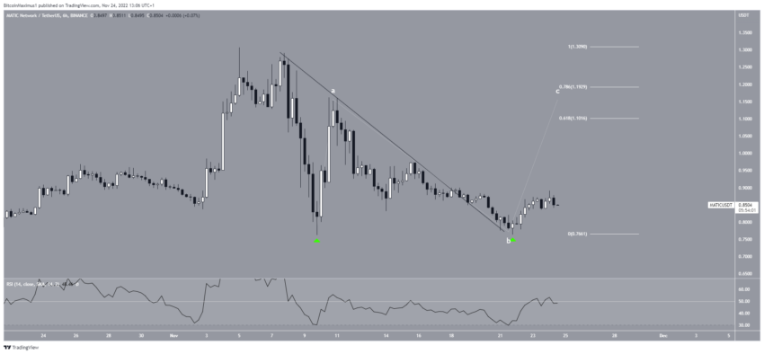 Dự đoán giá Polygon: Biểu đồ MATIC/USDT theo TradingView