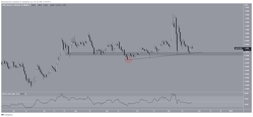Dự đoán giá Polygon: Biểu đồ MATIC/USDT theo TradingView