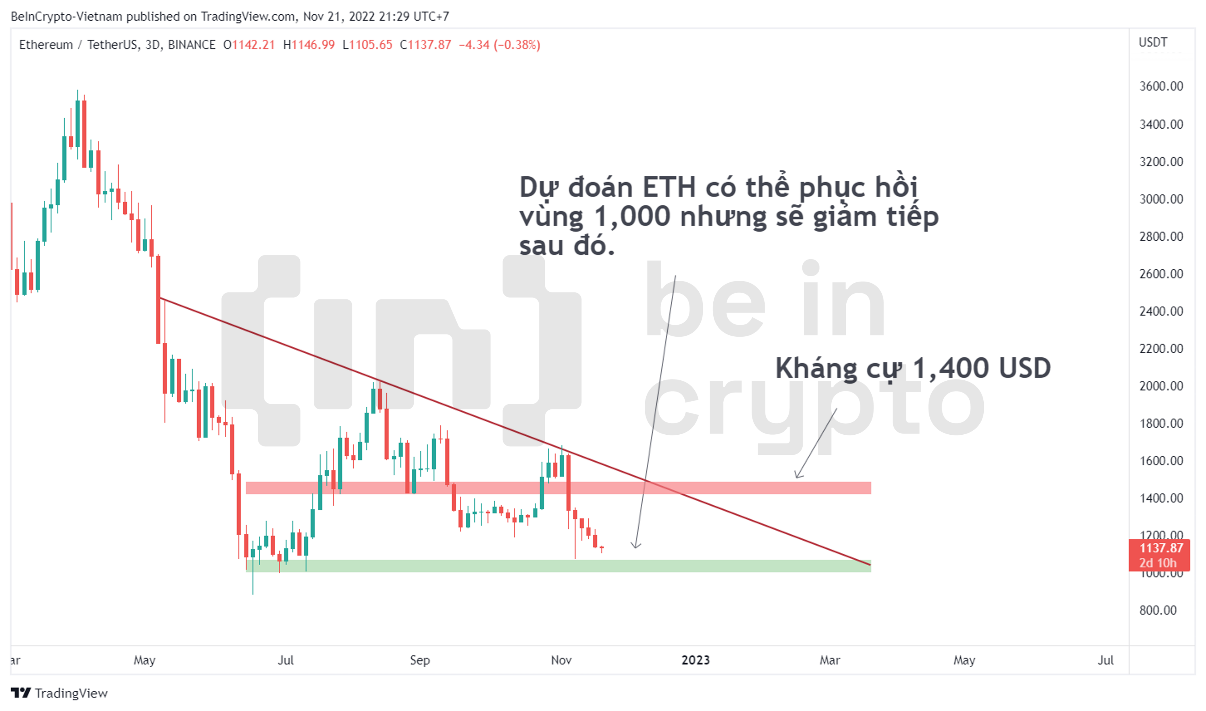 Những kháng cự và hỗ trợ gần của ETH.