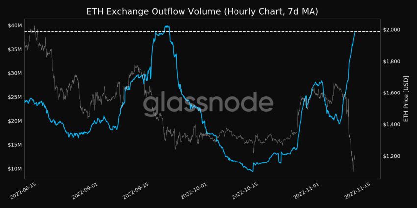 Lượng ETH được chuyển ra khỏi các sàn giao dịch. Nguồn: Glassnode