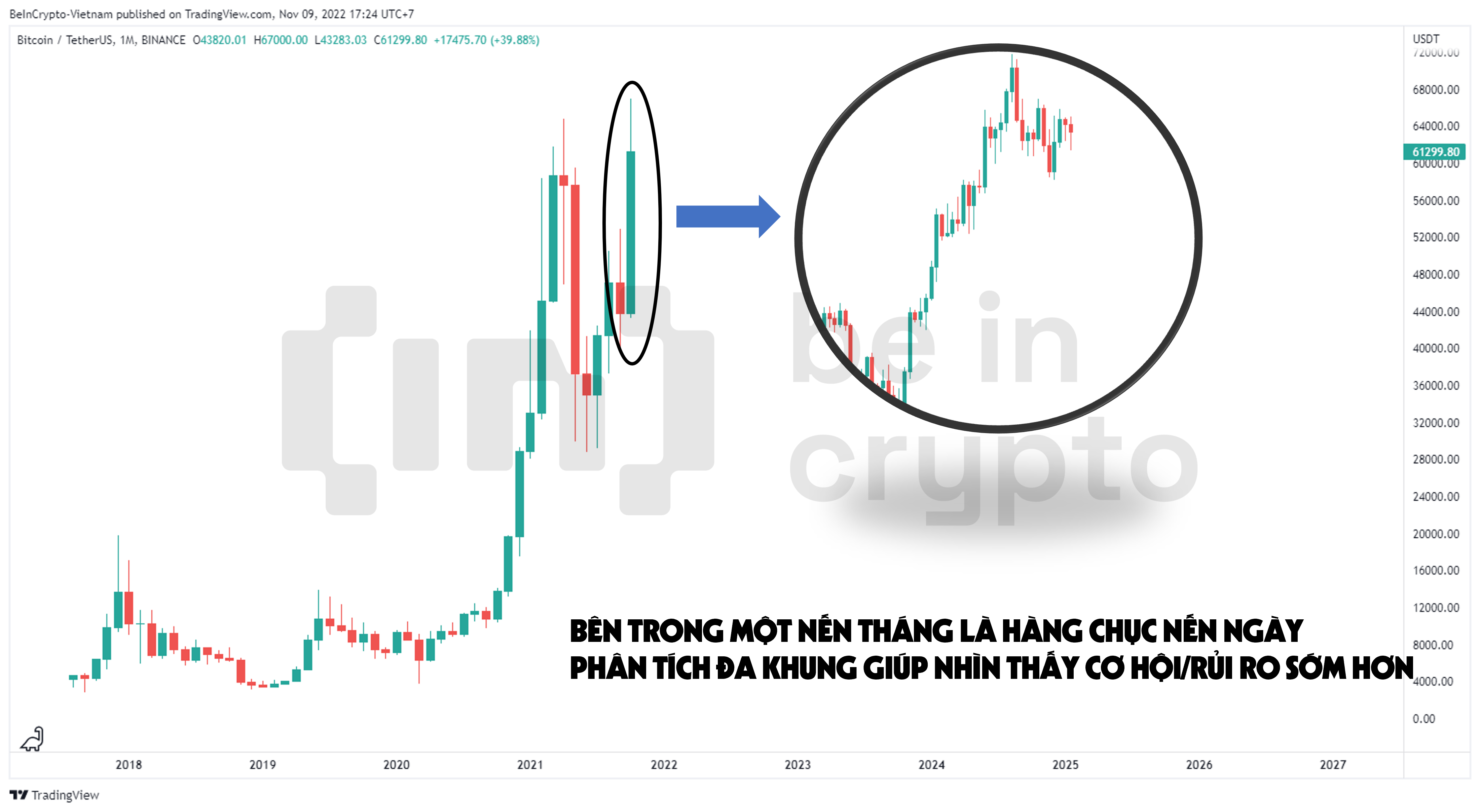 Trong một nến tháng có hàng chục nến ngày.
