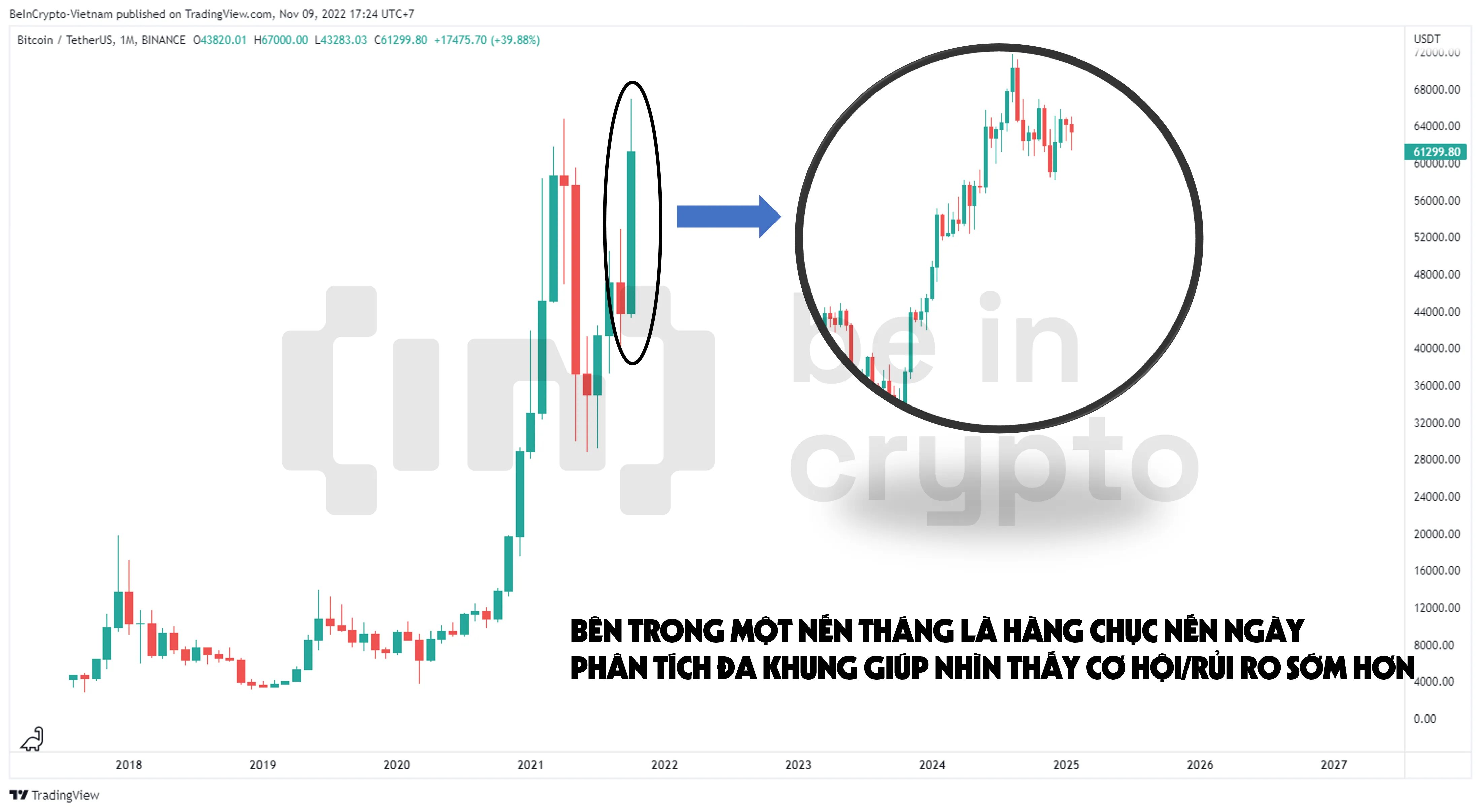 Trong một nến tháng có hàng chục nến ngày.
