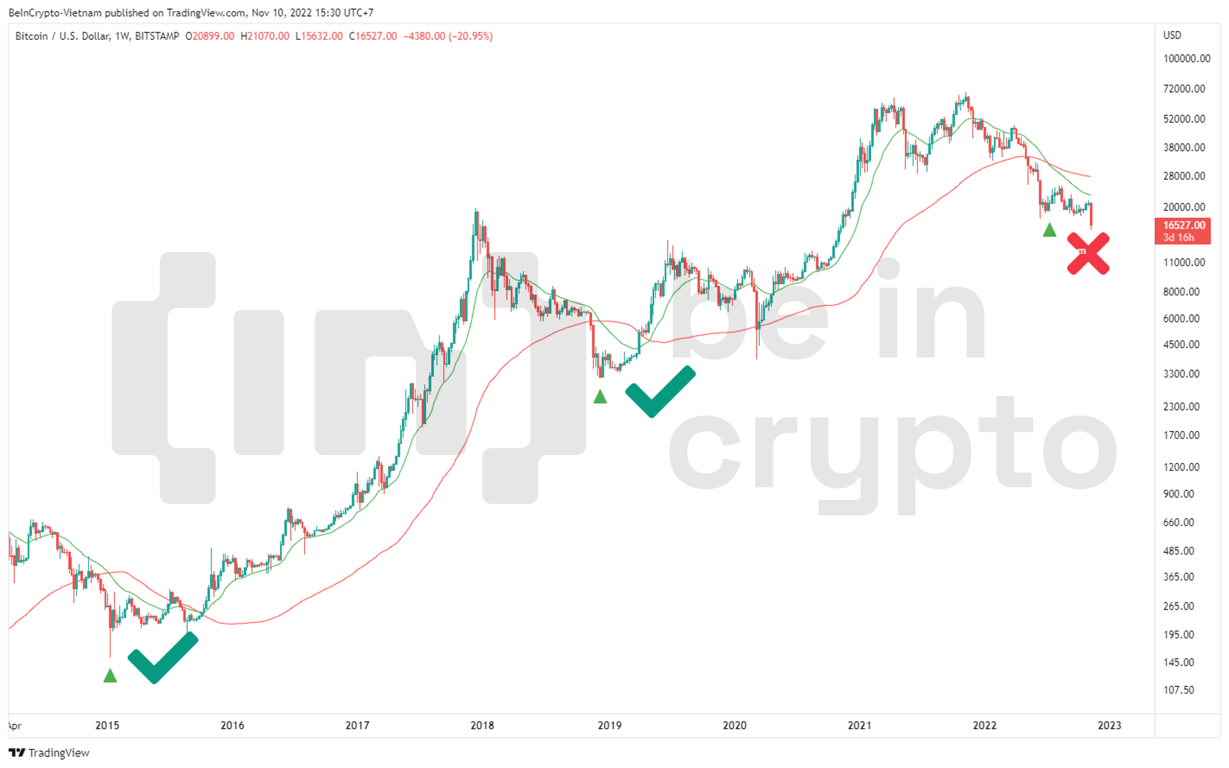Giá Bitcoin và chỉ báo Pi Cycle Bottom.