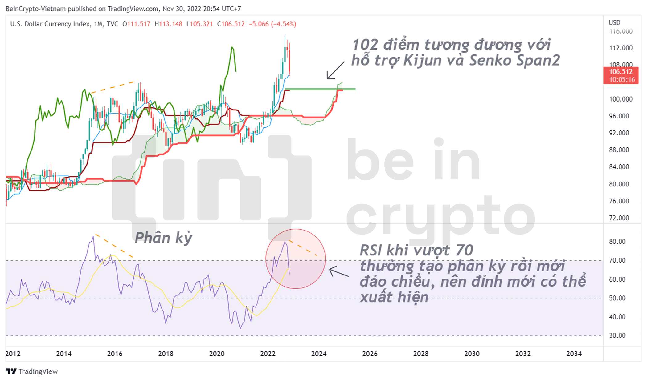 Phân tích kỹ thuật DXY với RSI và Ichimoku.