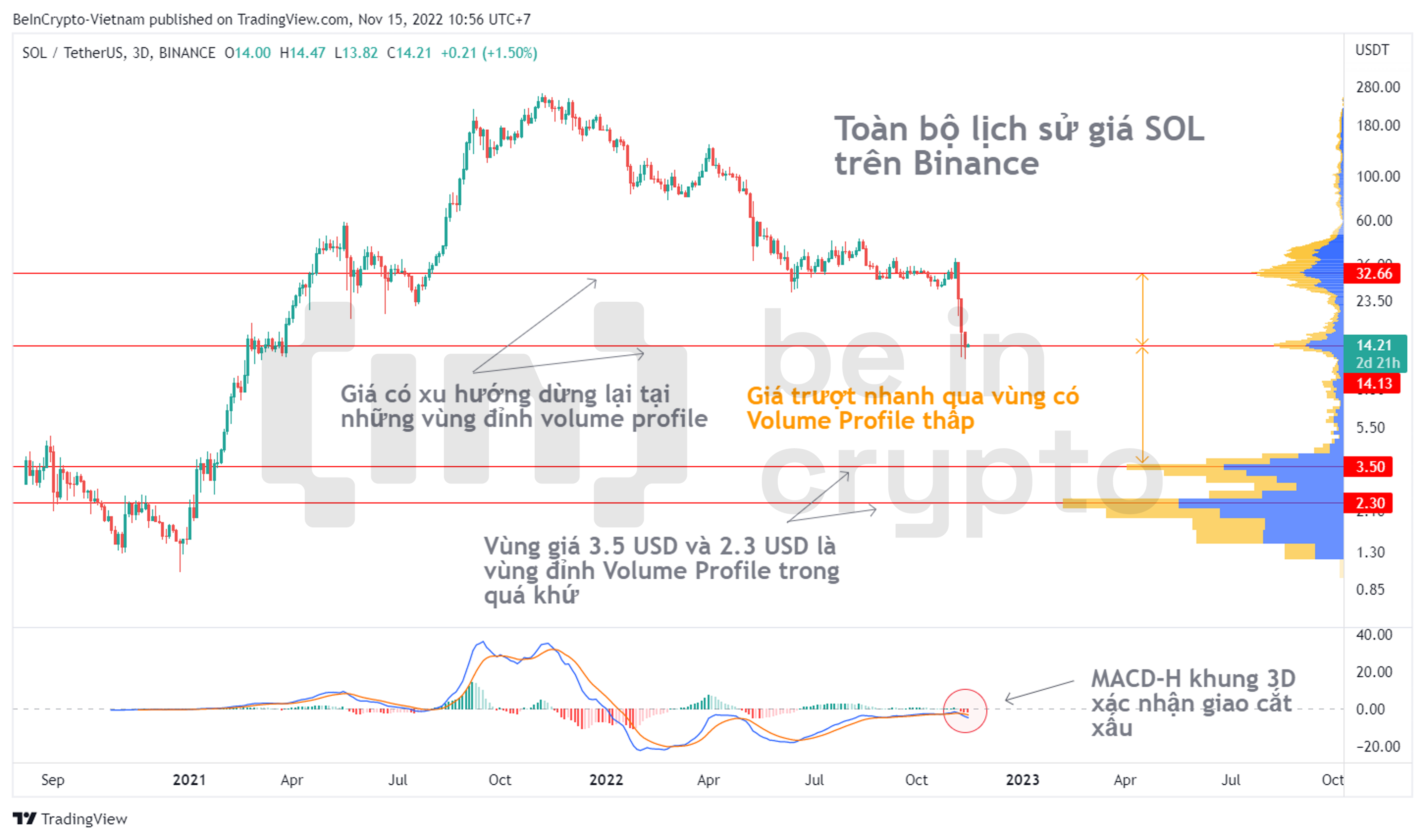 Cập nhật phân tích kỹ thuật SOL tháng 11.