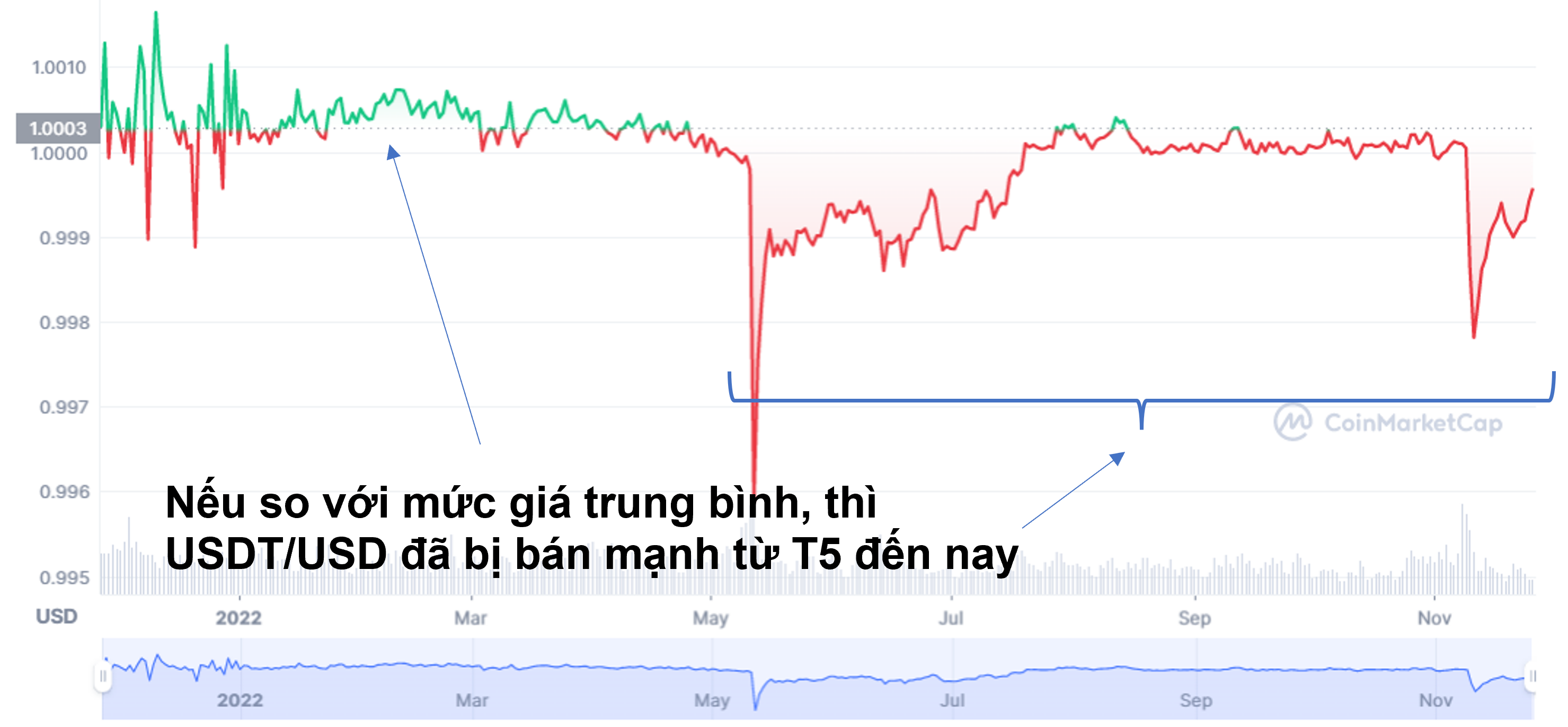 Biến động giá USDT/USD. Nguồn: CoinmarketCap.