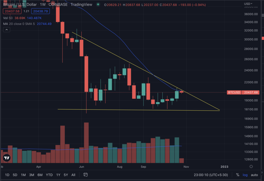 Biến động giá Bitcoin
