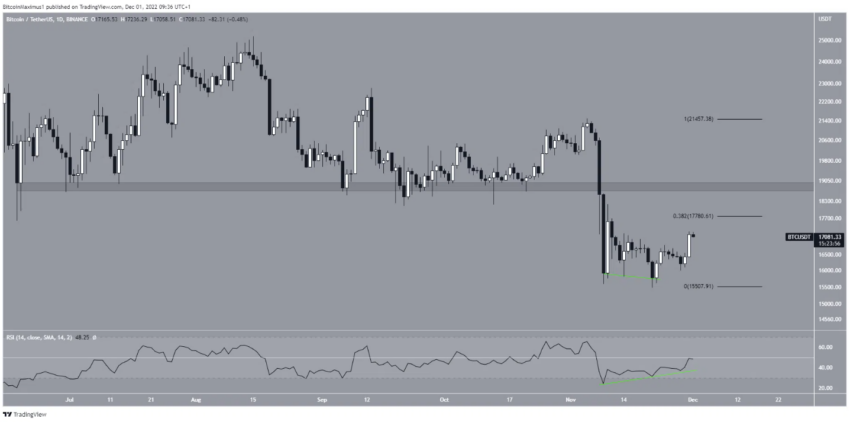 Biến động giá BTC