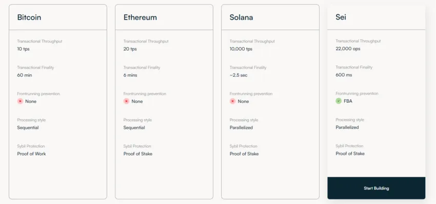 So sánh Sei và các mạng blockchain Layer 1 khác