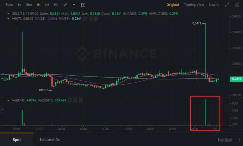 Một số đồng coin trên Binance tăng đột biến khối lượng giao dịch