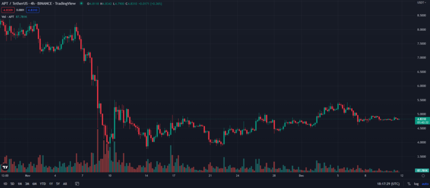 Biến động giá APT token