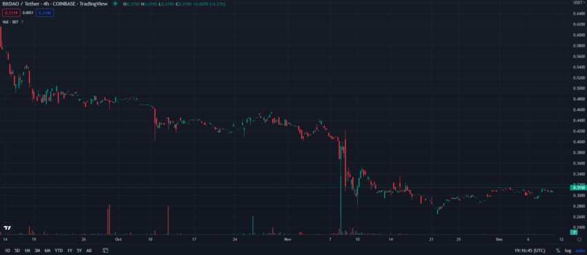 Biến động giá BIT token