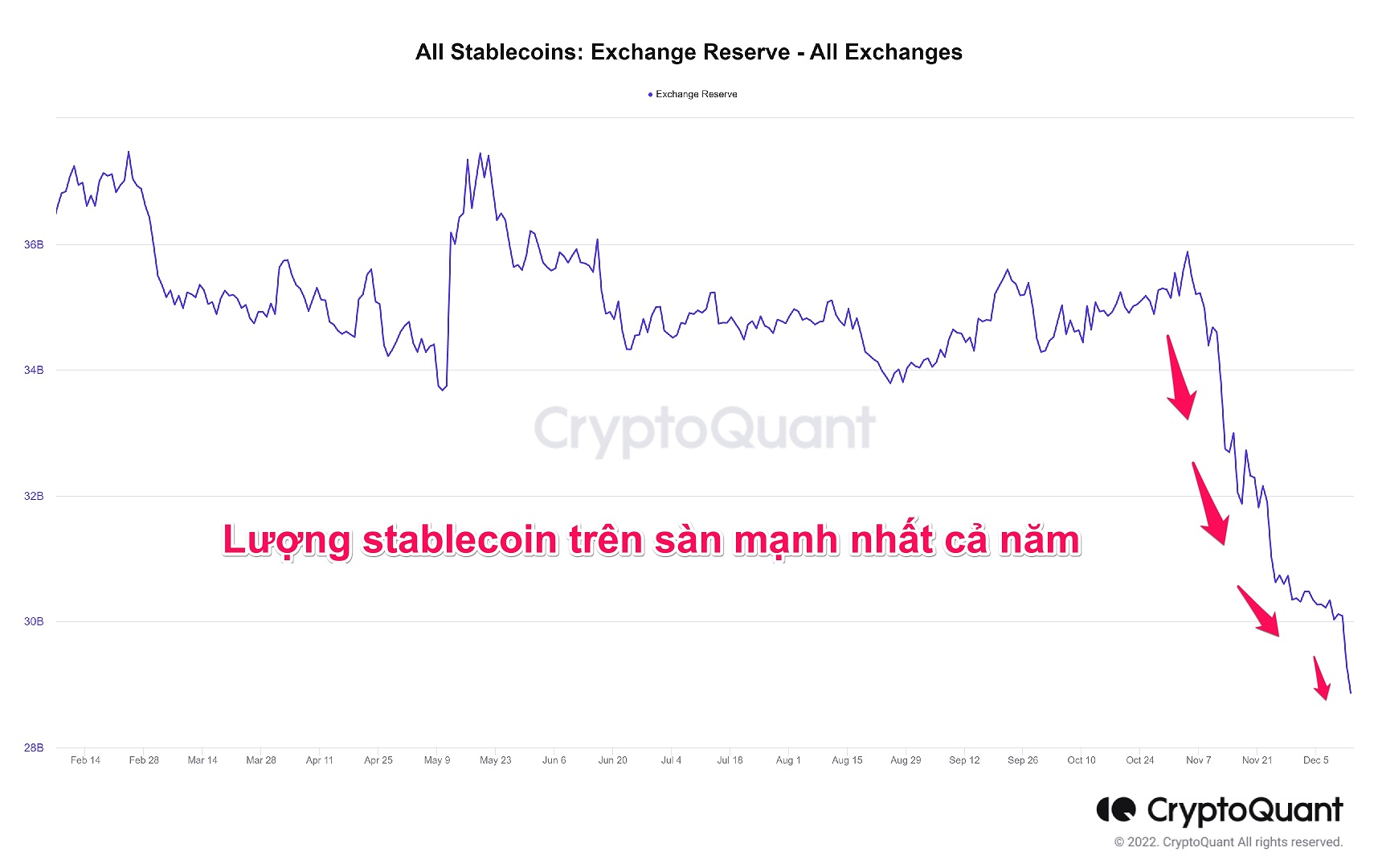 Biến động lượng stablecoin trên tất cả các sàn giao dịch. Nguồn: CryptoQuant.