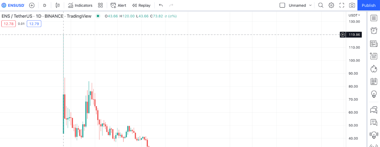 Biến động giá lịch sử của ENS theo TradingView