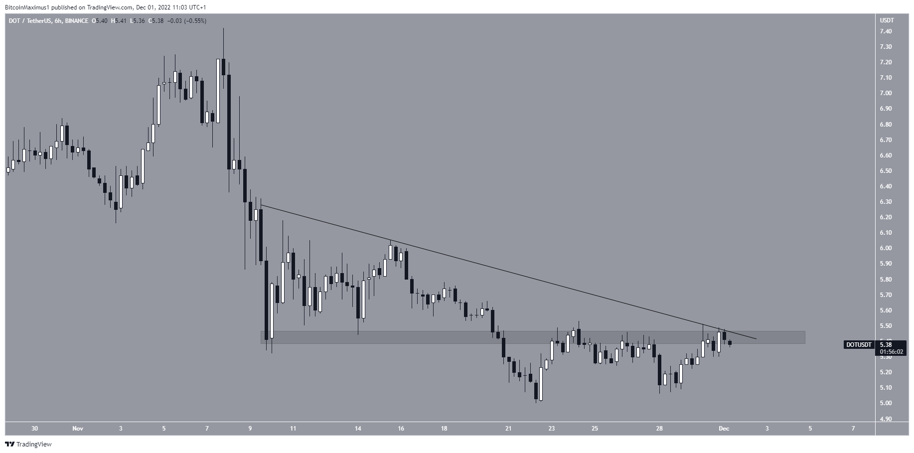 Biểu đồ 6 giờ của DOT/USDT theo TradingView