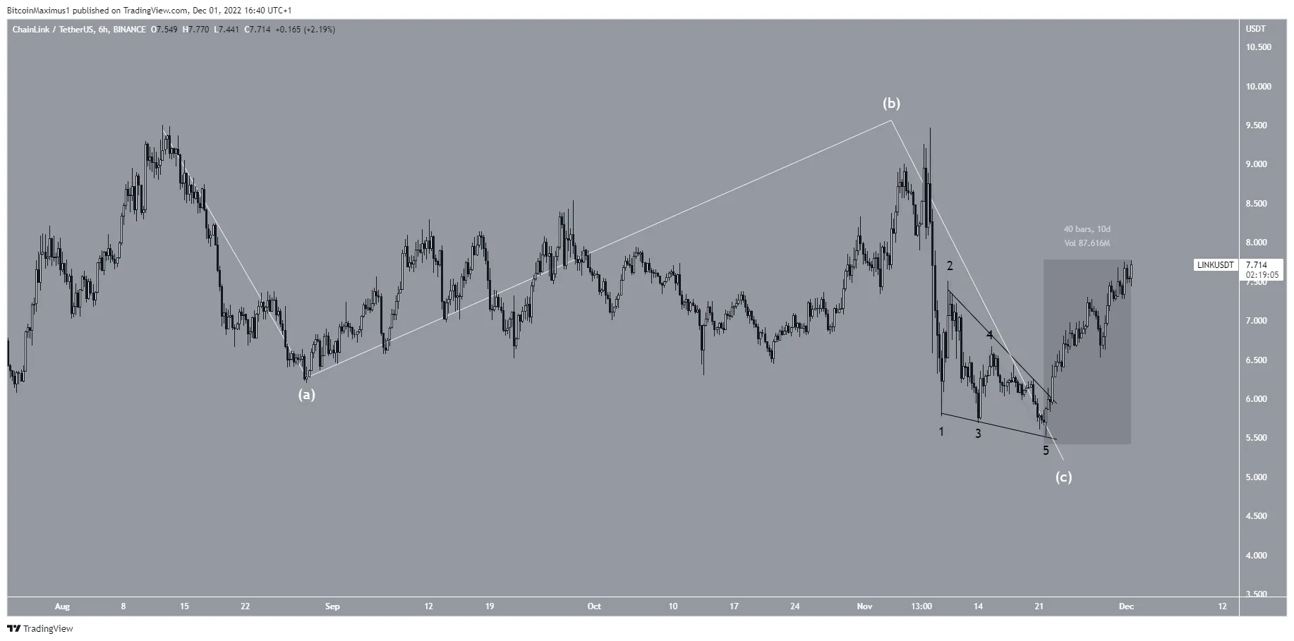 Biểu đồ 6 giờ của LINK/USDT theo TradingView