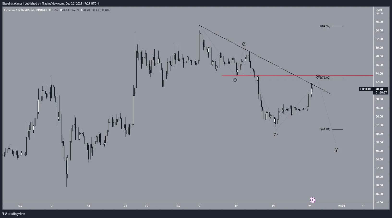 Biểu đồ 6 giờ của LTC/USDT theo TradingView