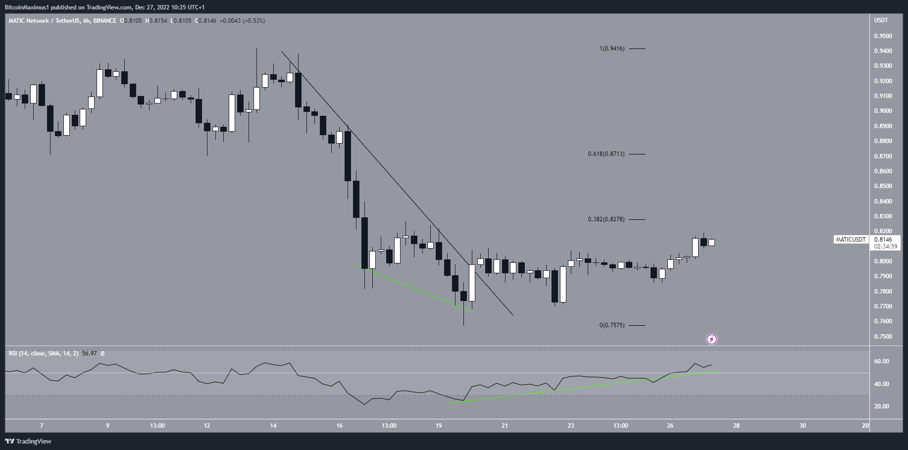 Biểu đồ 6 giờ của MATIC/UDT theo TradingView