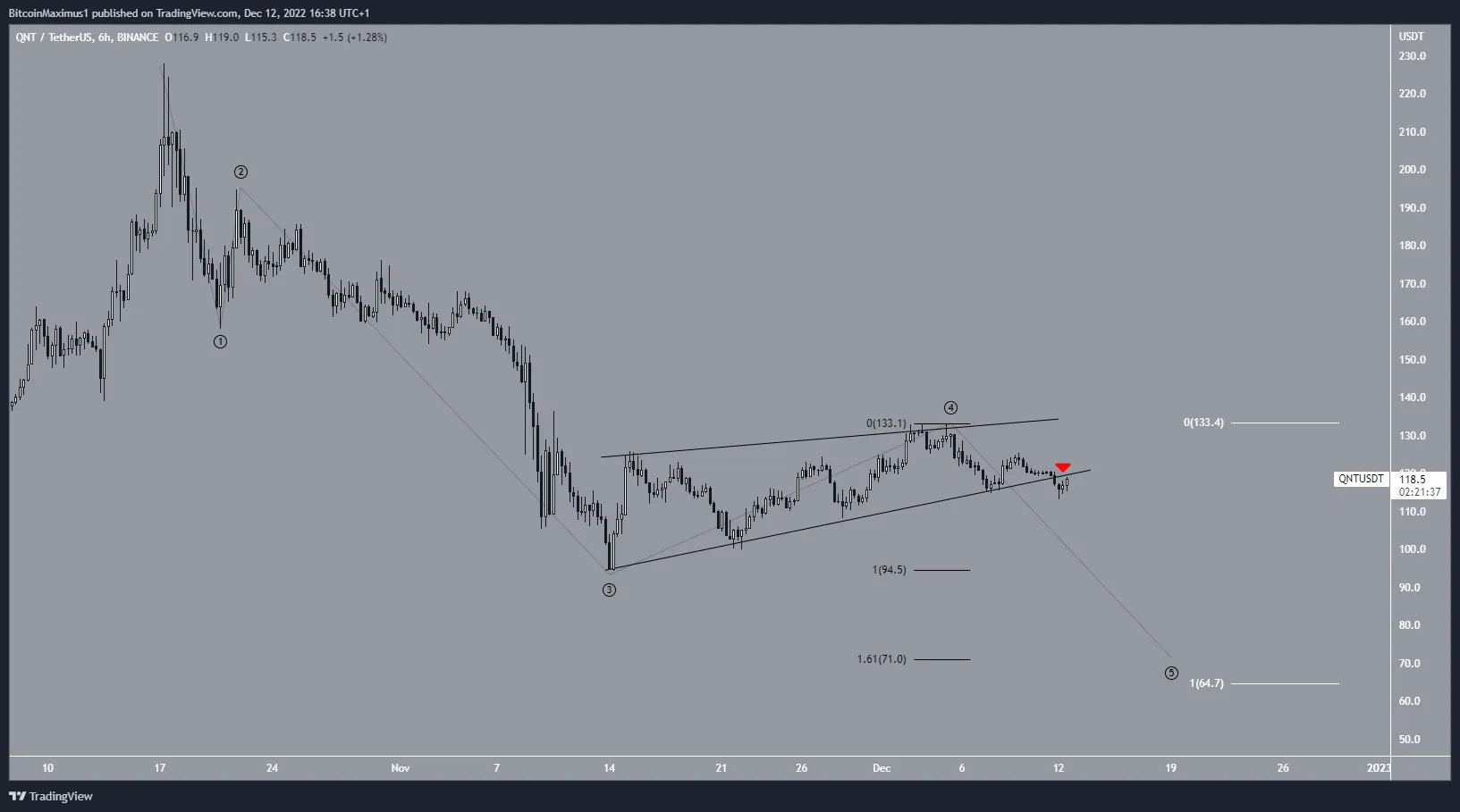 Biểu đồ 6 giờ của QNT/USDT theo TradingView