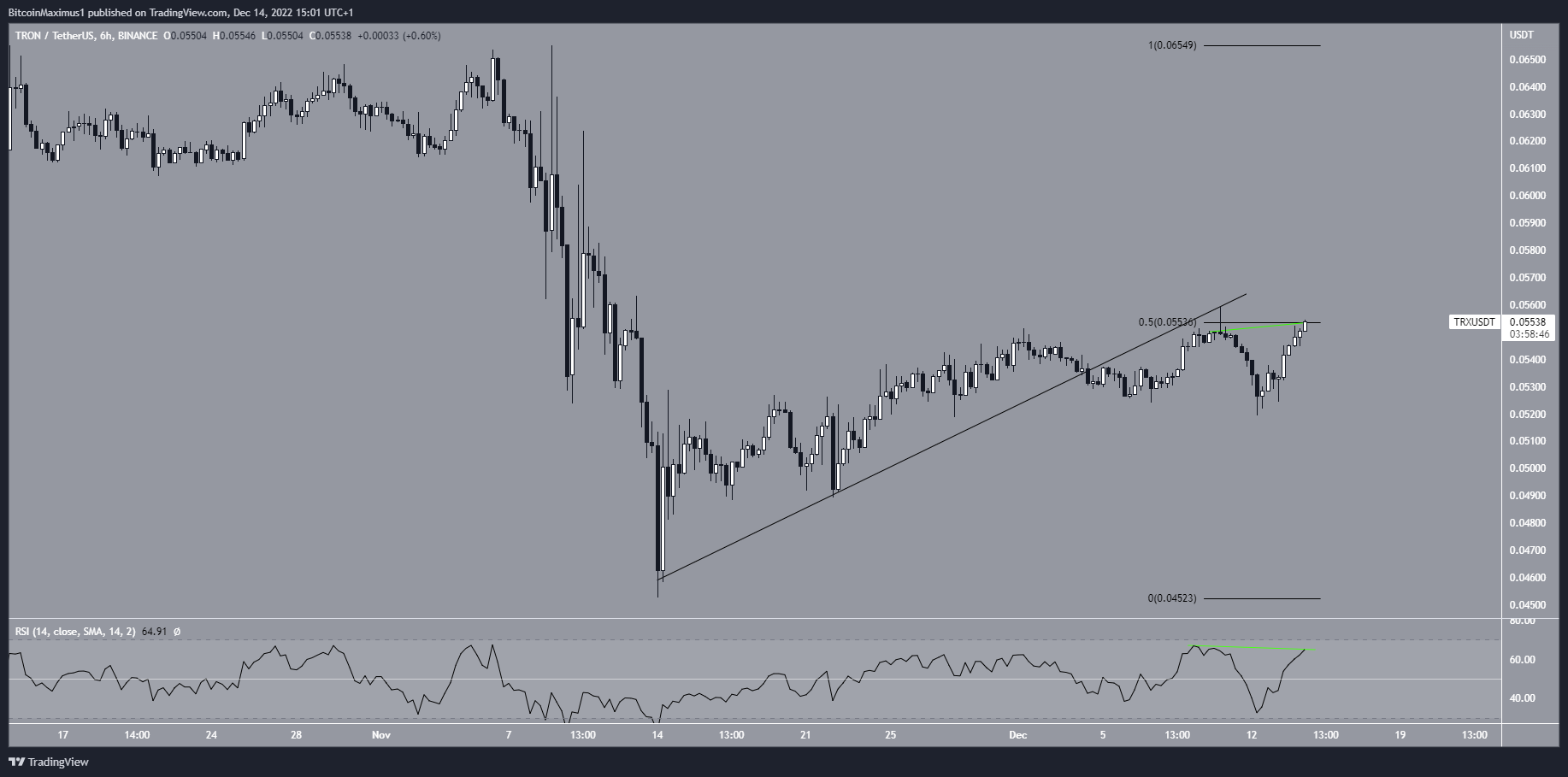 Biểu đồ 6 giờ của TRX/USDT theo TradingView