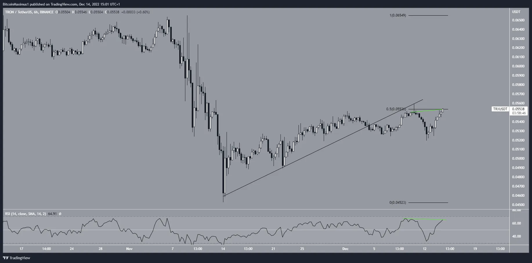 Biểu đồ 6 giờ của TRX/USDT theo TradingView