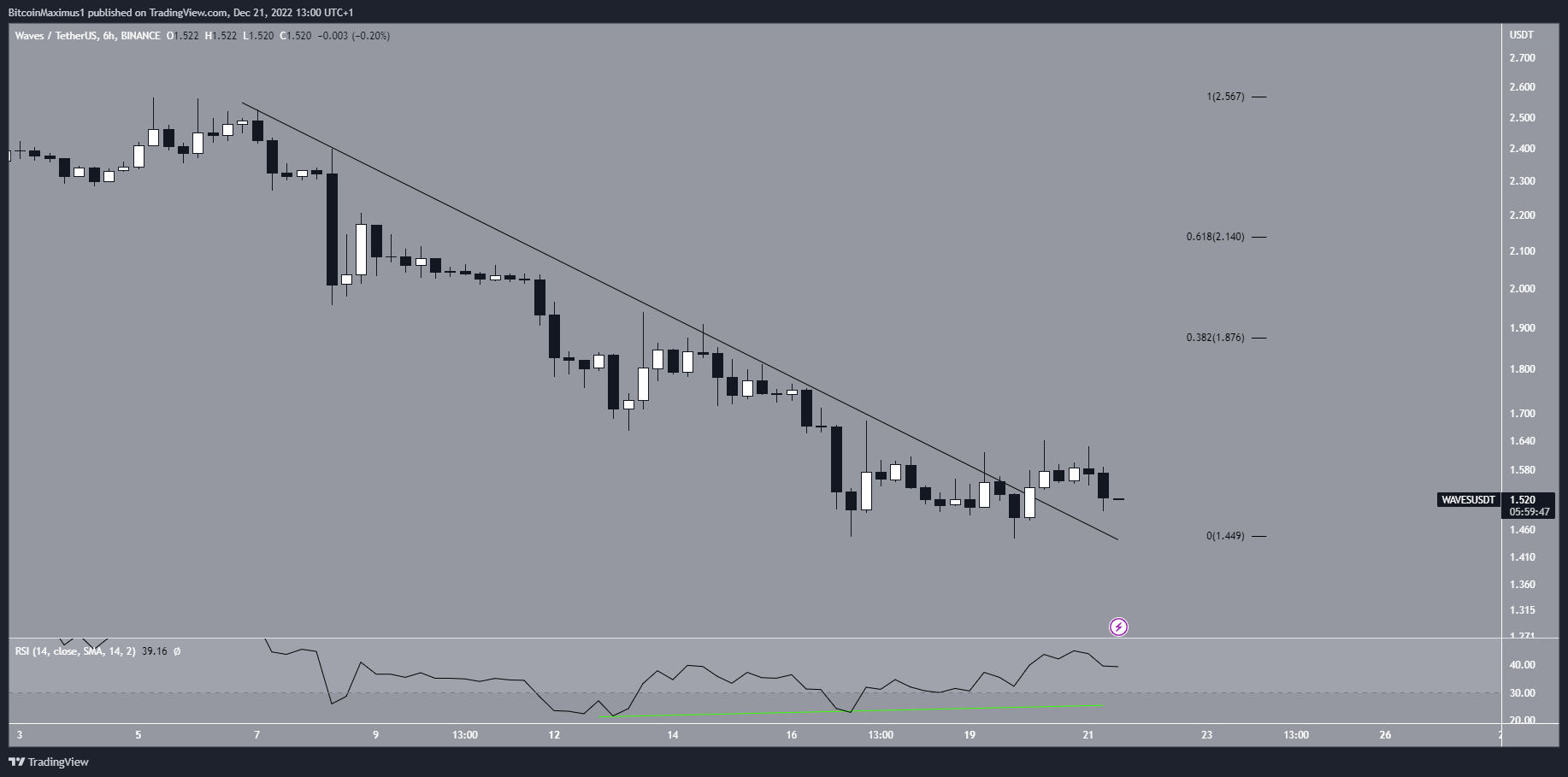 Biểu đồ 6 giờ của WAVES/USDT theo TradingView