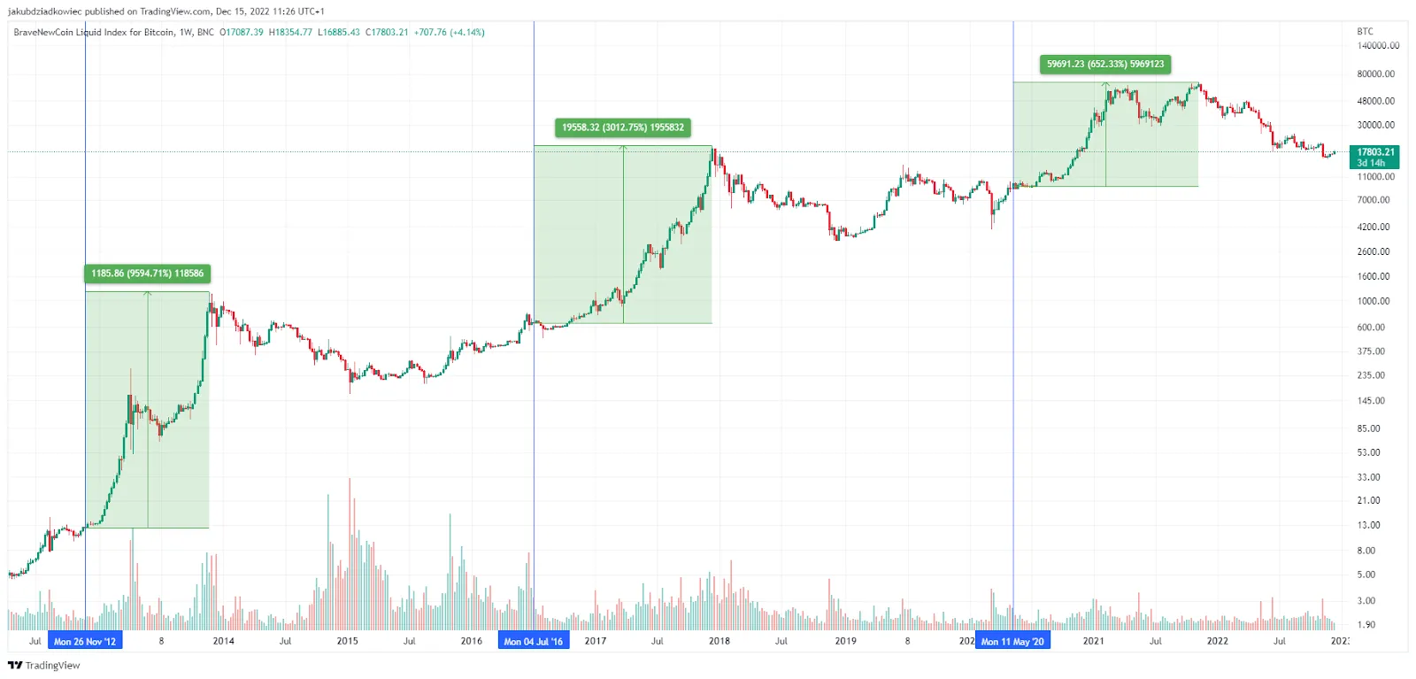 Biểu đồ BTC/USD theo Tradingview