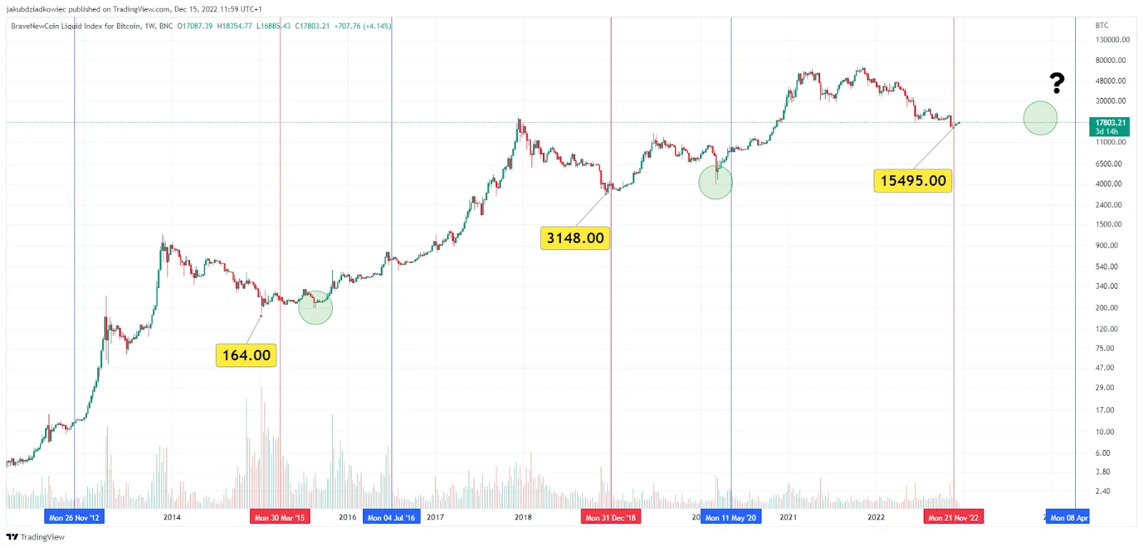 Biểu đồ BTC/USD theo Tradingview