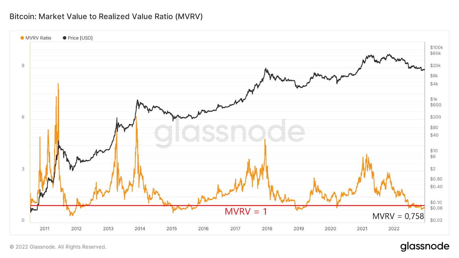 Biểu đồ MVRV của Glassnode