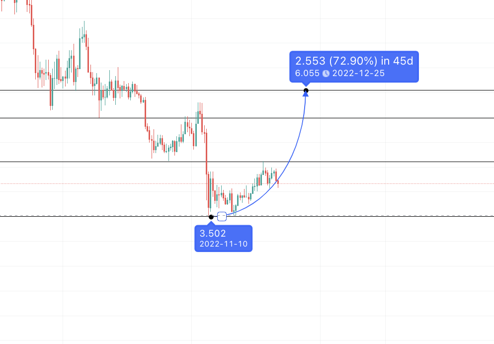 Biểu đồ dự đoán mức cao đầu tiên của Internet Computer (ICP) theo TradingView