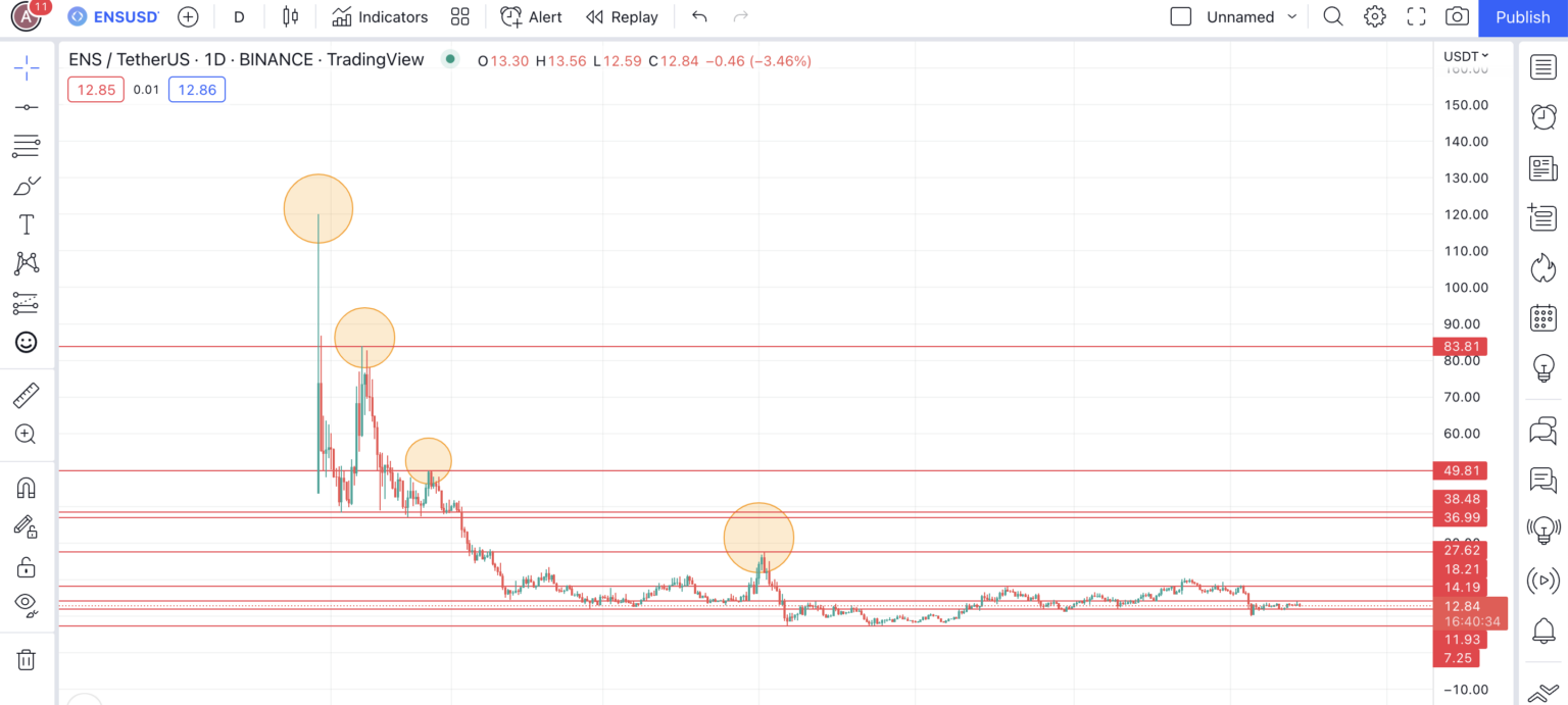 Biểu đồ giá ENS với các điểm tham chiếu theo TradingView