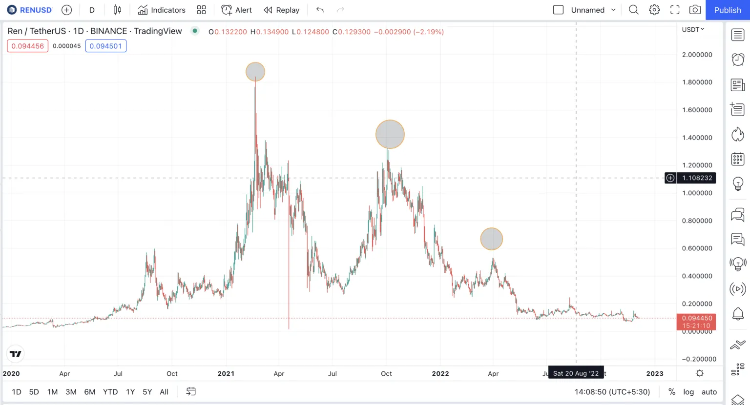 Biểu đồ giá REN khung ngày theo TradingView