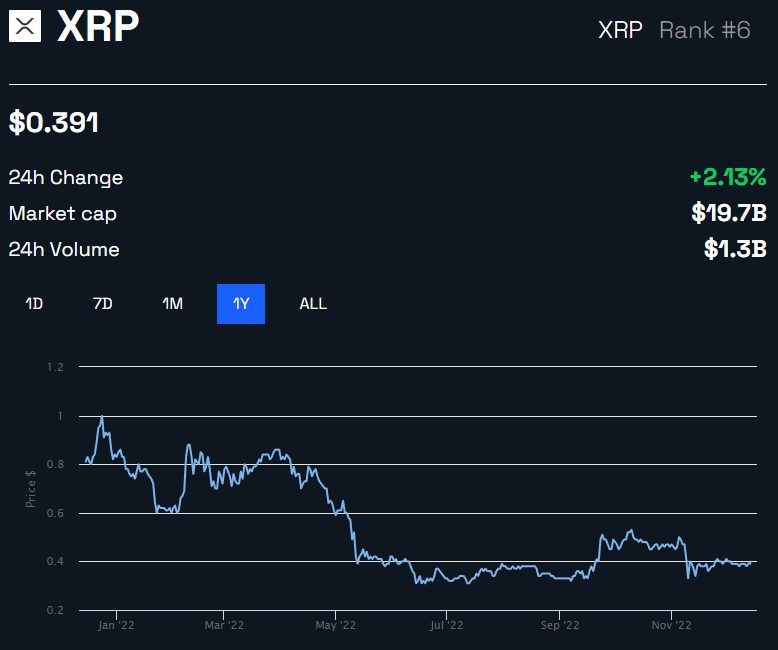 Biểu đồ giá XRP theo BeInCrypto