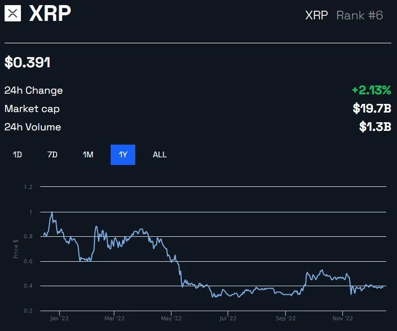 Biểu đồ giá XRP theo BeInCrypto